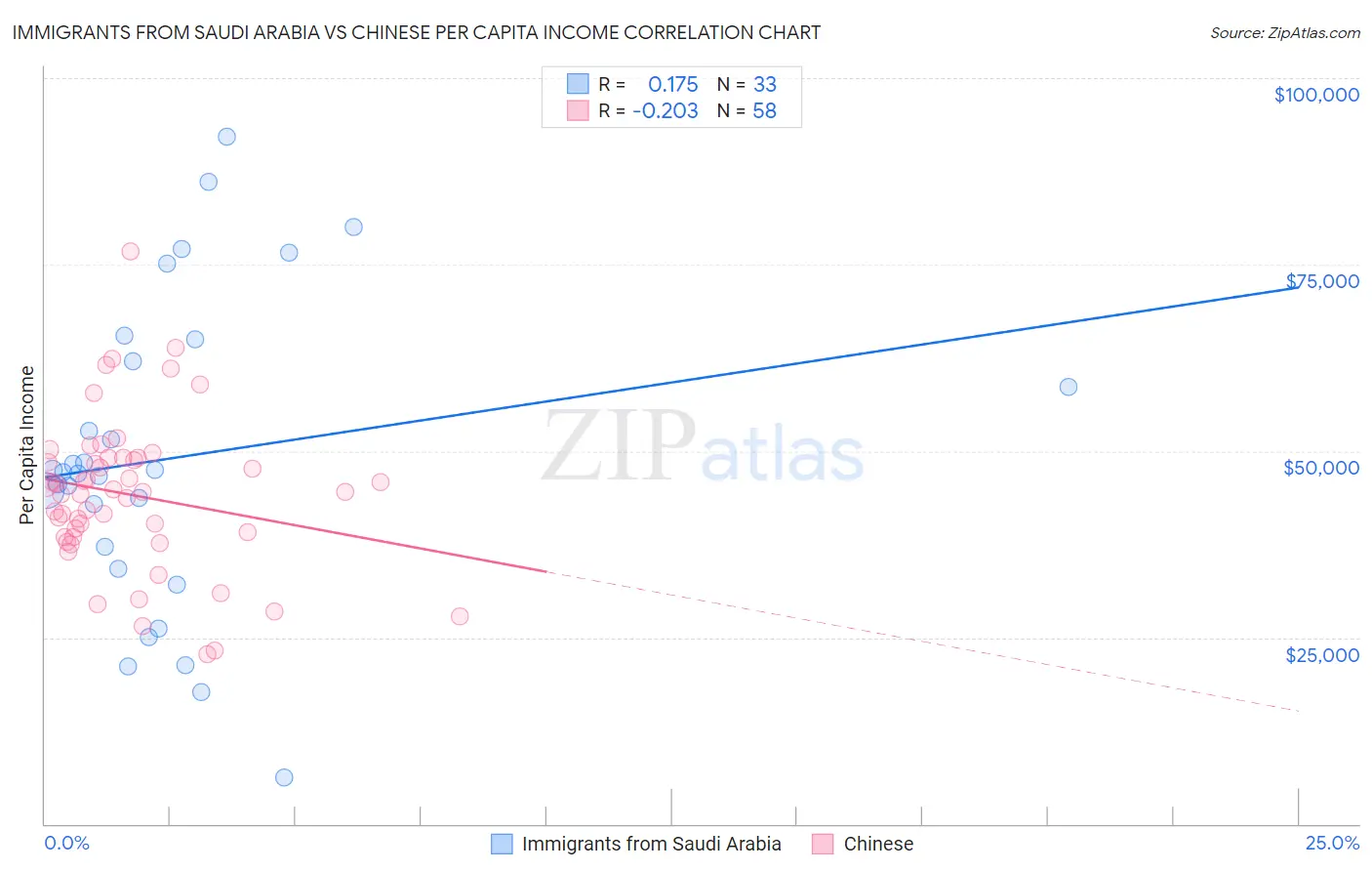 Immigrants from Saudi Arabia vs Chinese Per Capita Income