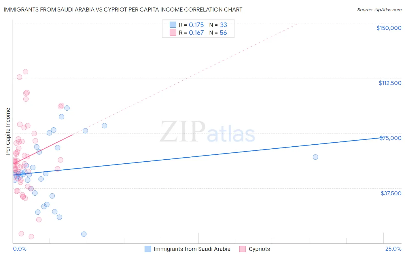Immigrants from Saudi Arabia vs Cypriot Per Capita Income