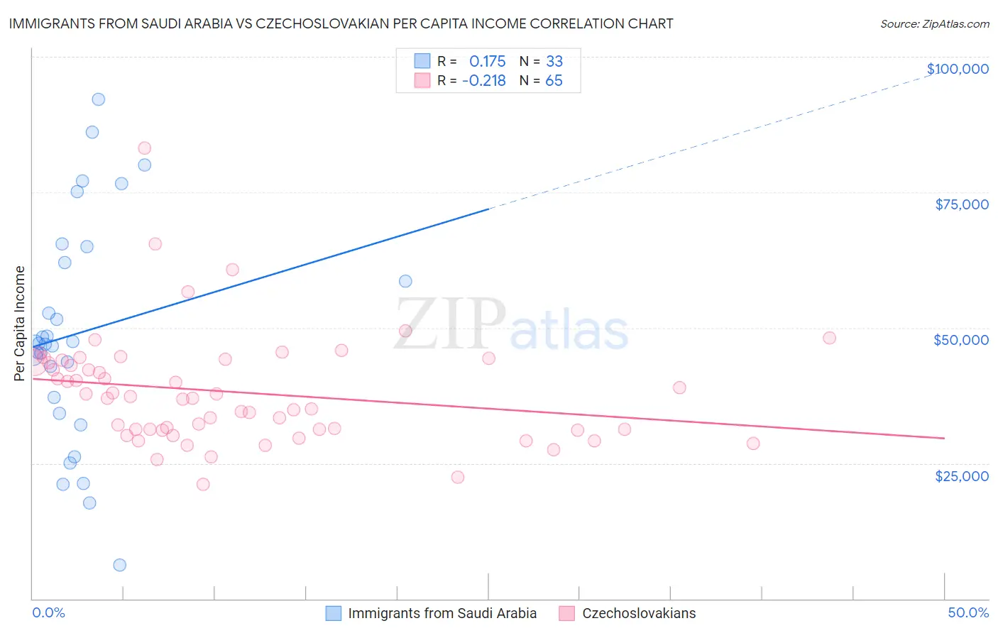 Immigrants from Saudi Arabia vs Czechoslovakian Per Capita Income