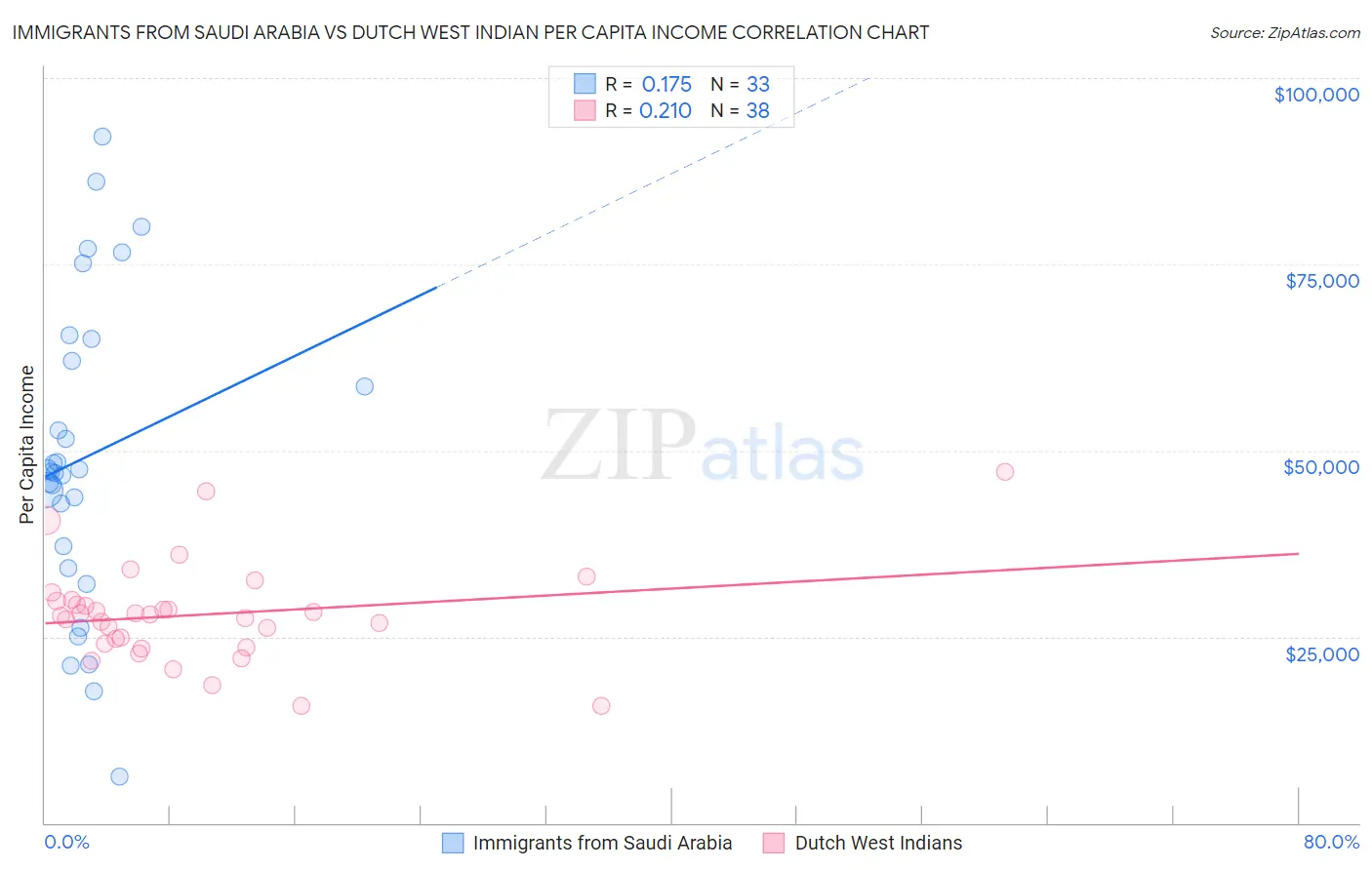 Immigrants from Saudi Arabia vs Dutch West Indian Per Capita Income