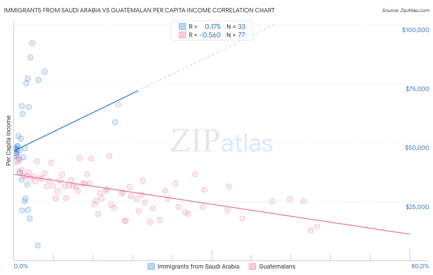 Immigrants from Saudi Arabia vs Guatemalan Per Capita Income