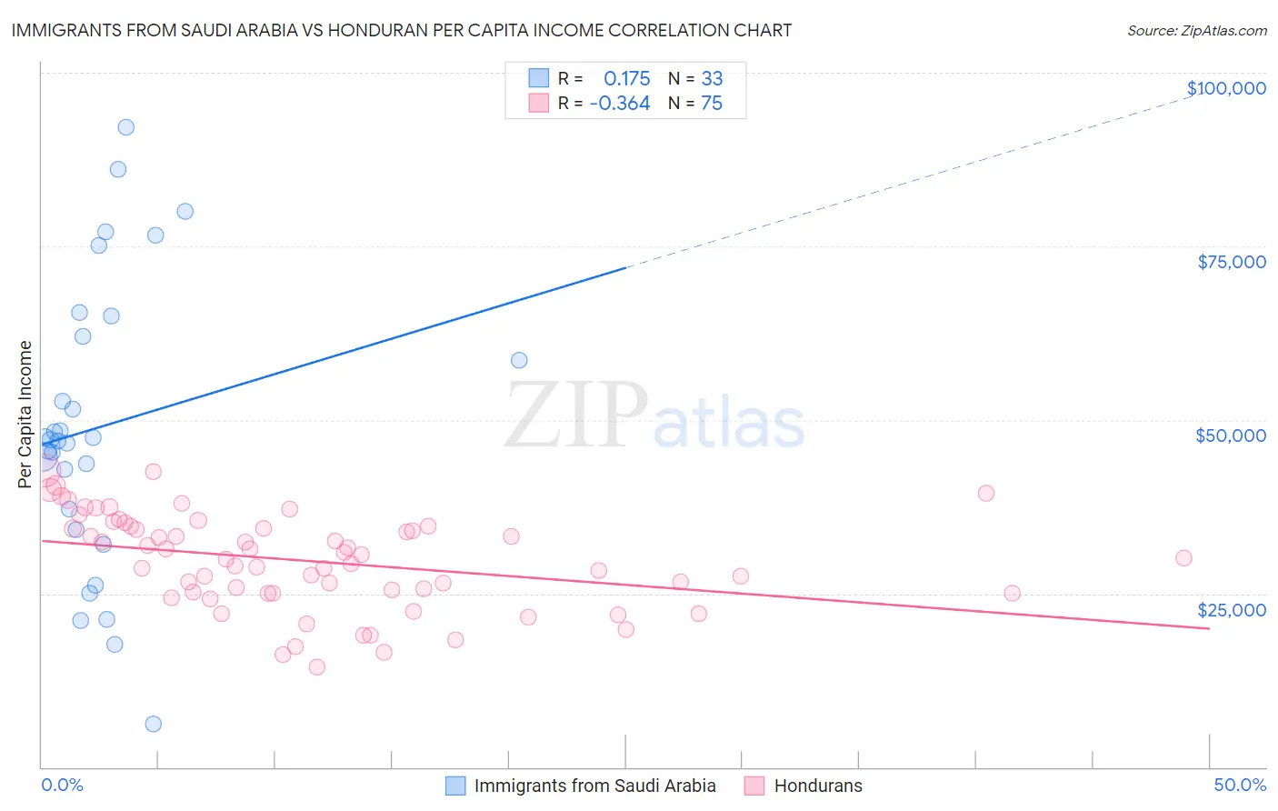Immigrants from Saudi Arabia vs Honduran Per Capita Income