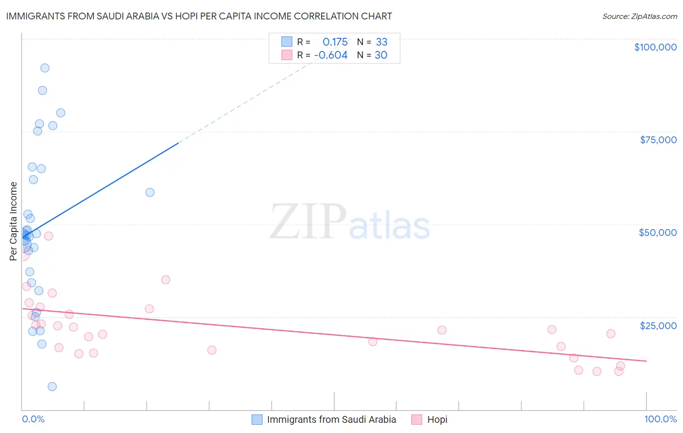 Immigrants from Saudi Arabia vs Hopi Per Capita Income