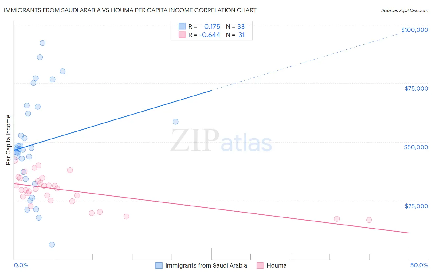 Immigrants from Saudi Arabia vs Houma Per Capita Income