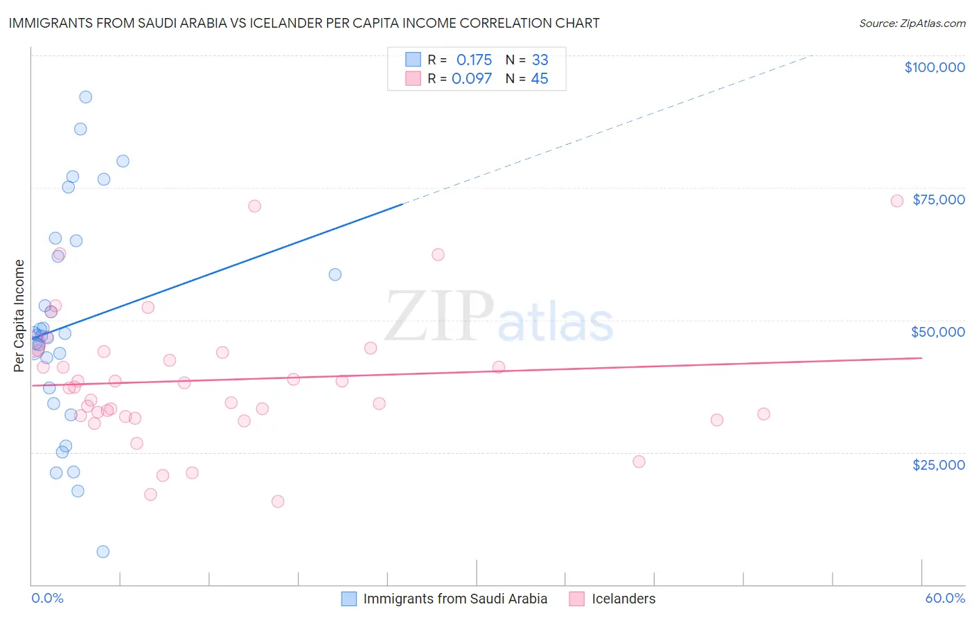 Immigrants from Saudi Arabia vs Icelander Per Capita Income