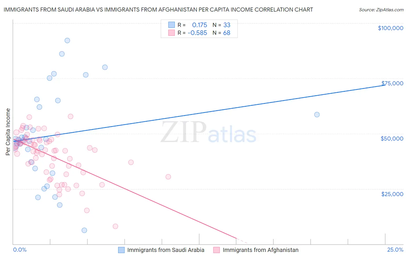 Immigrants from Saudi Arabia vs Immigrants from Afghanistan Per Capita Income