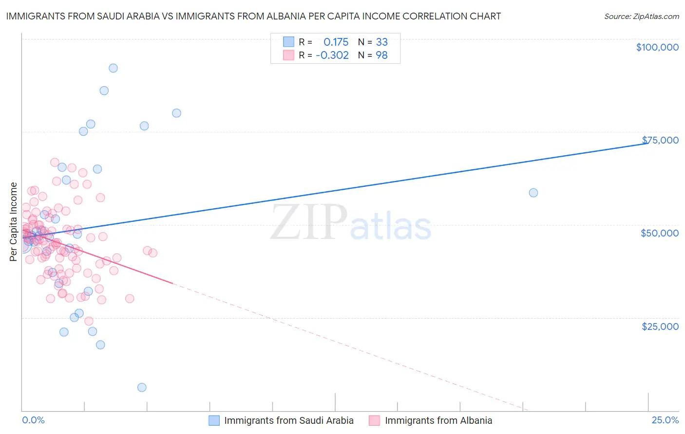 Immigrants from Saudi Arabia vs Immigrants from Albania Per Capita Income