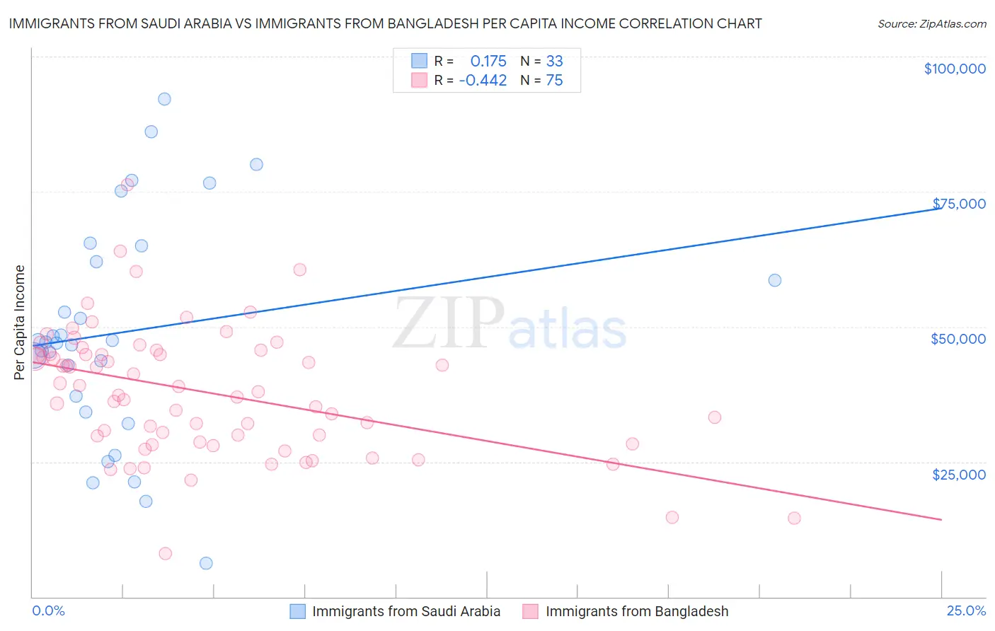 Immigrants from Saudi Arabia vs Immigrants from Bangladesh Per Capita Income