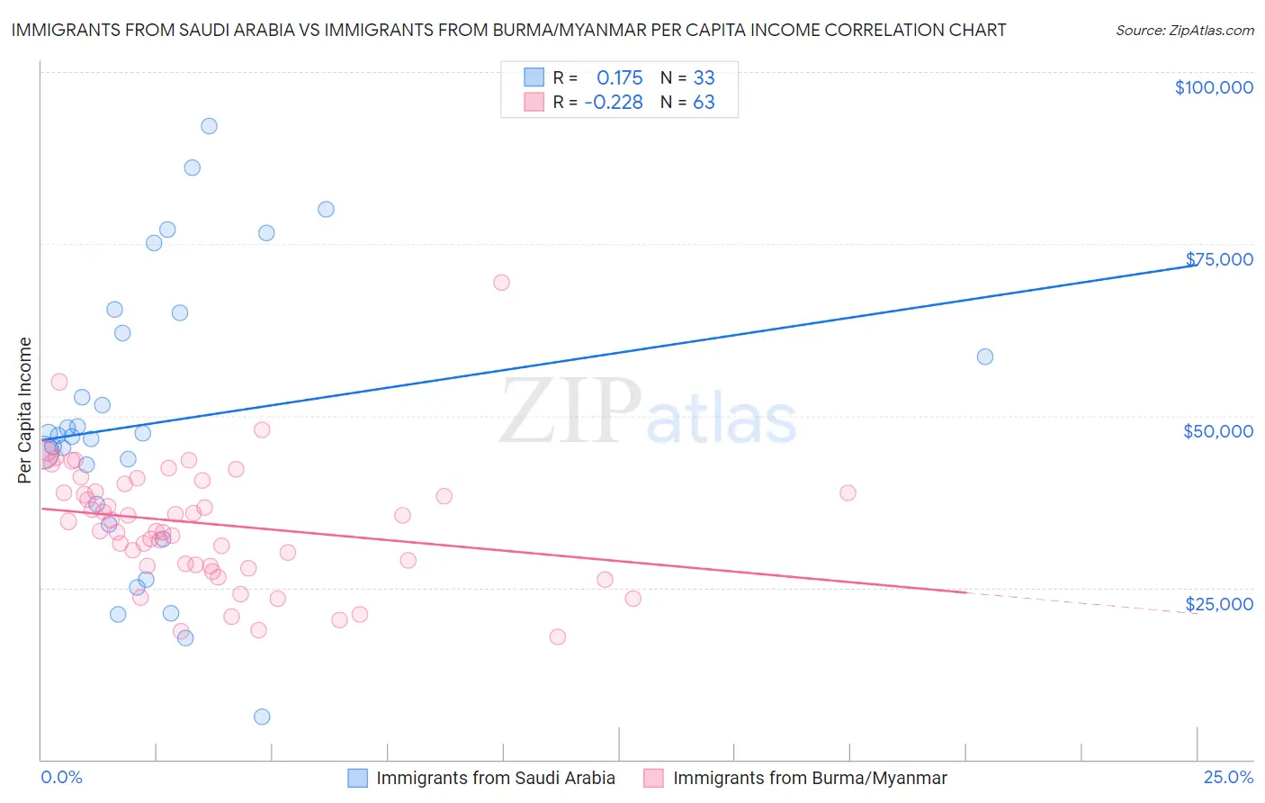 Immigrants from Saudi Arabia vs Immigrants from Burma/Myanmar Per Capita Income