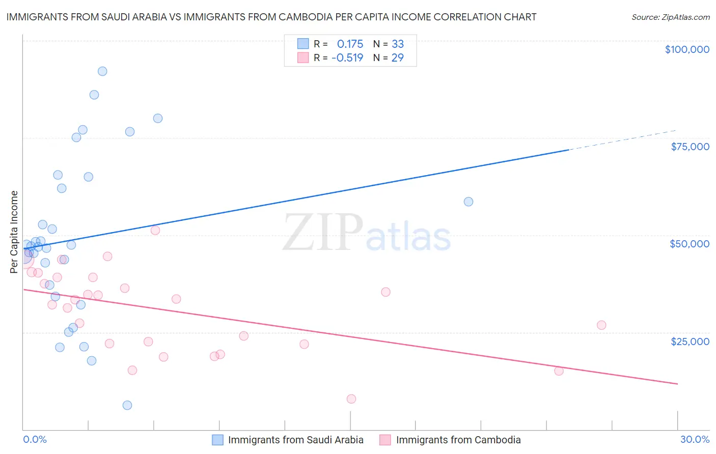 Immigrants from Saudi Arabia vs Immigrants from Cambodia Per Capita Income
