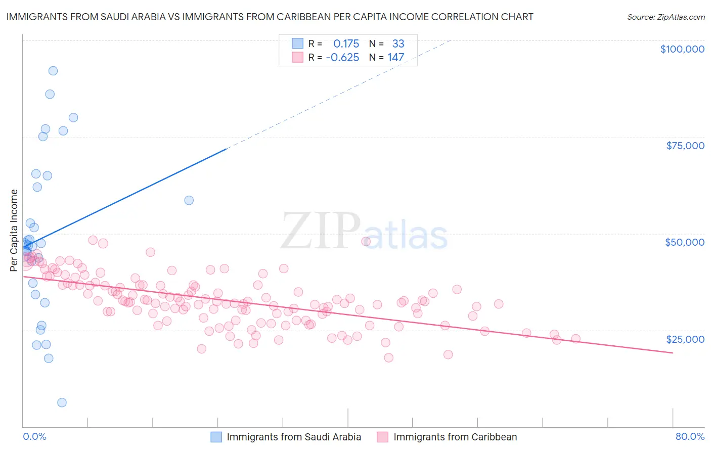 Immigrants from Saudi Arabia vs Immigrants from Caribbean Per Capita Income