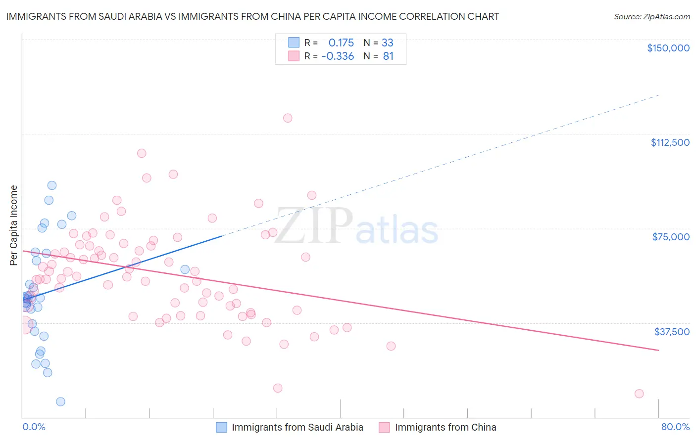 Immigrants from Saudi Arabia vs Immigrants from China Per Capita Income
