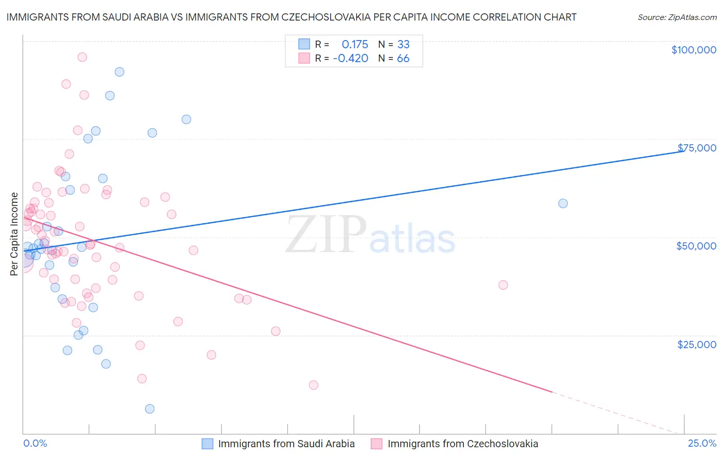 Immigrants from Saudi Arabia vs Immigrants from Czechoslovakia Per Capita Income