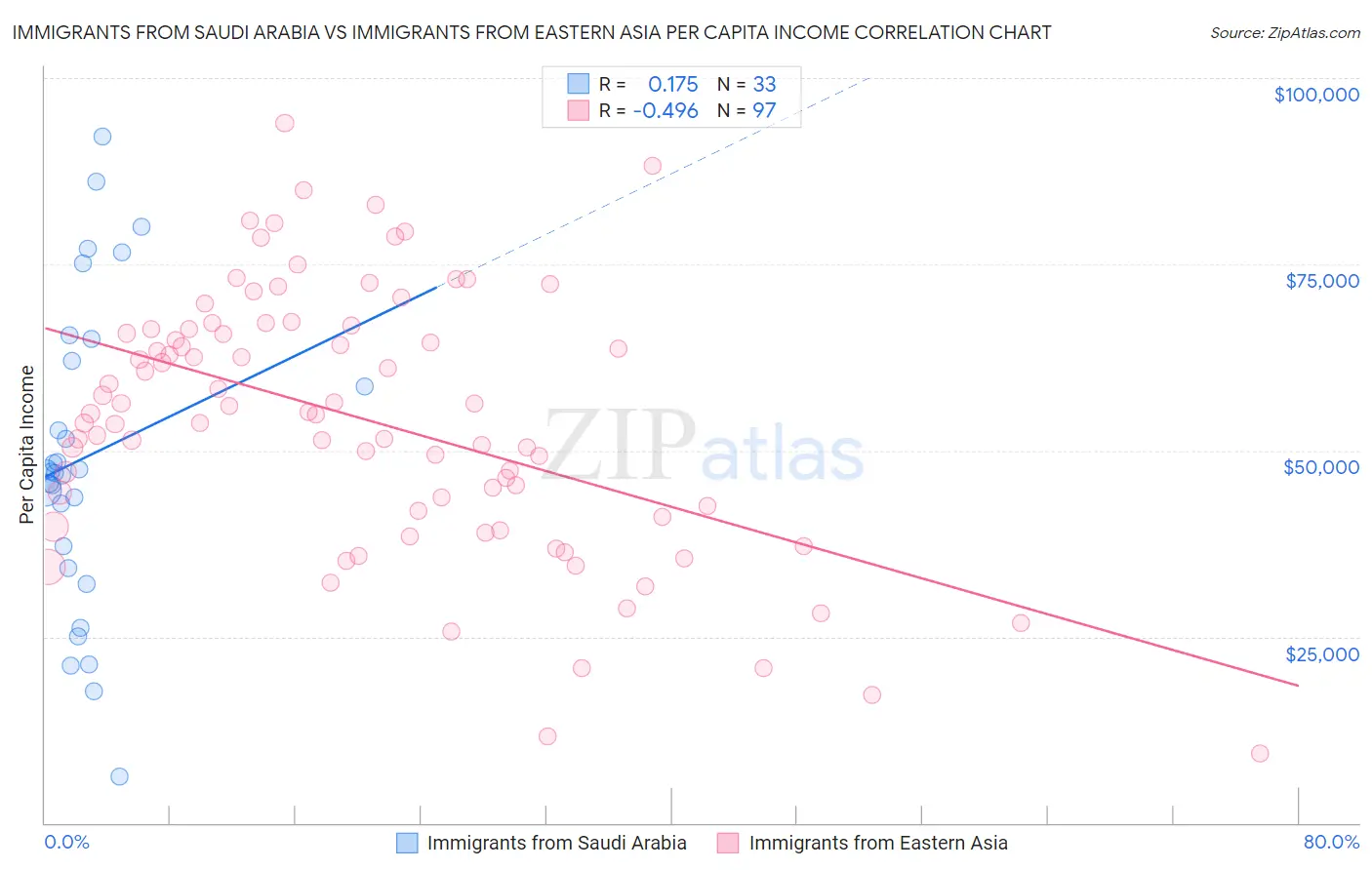 Immigrants from Saudi Arabia vs Immigrants from Eastern Asia Per Capita Income