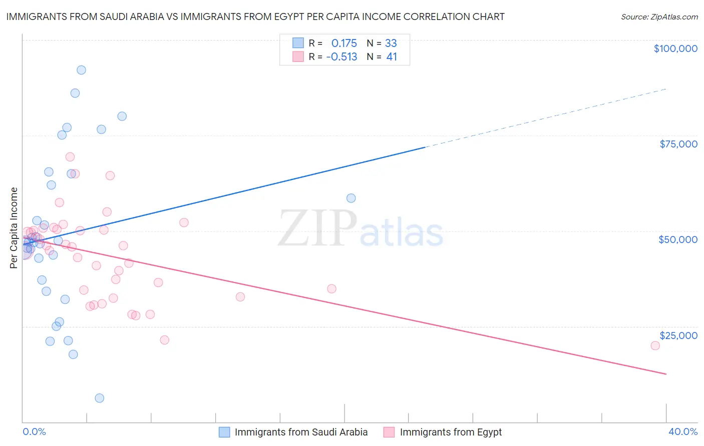 Immigrants from Saudi Arabia vs Immigrants from Egypt Per Capita Income