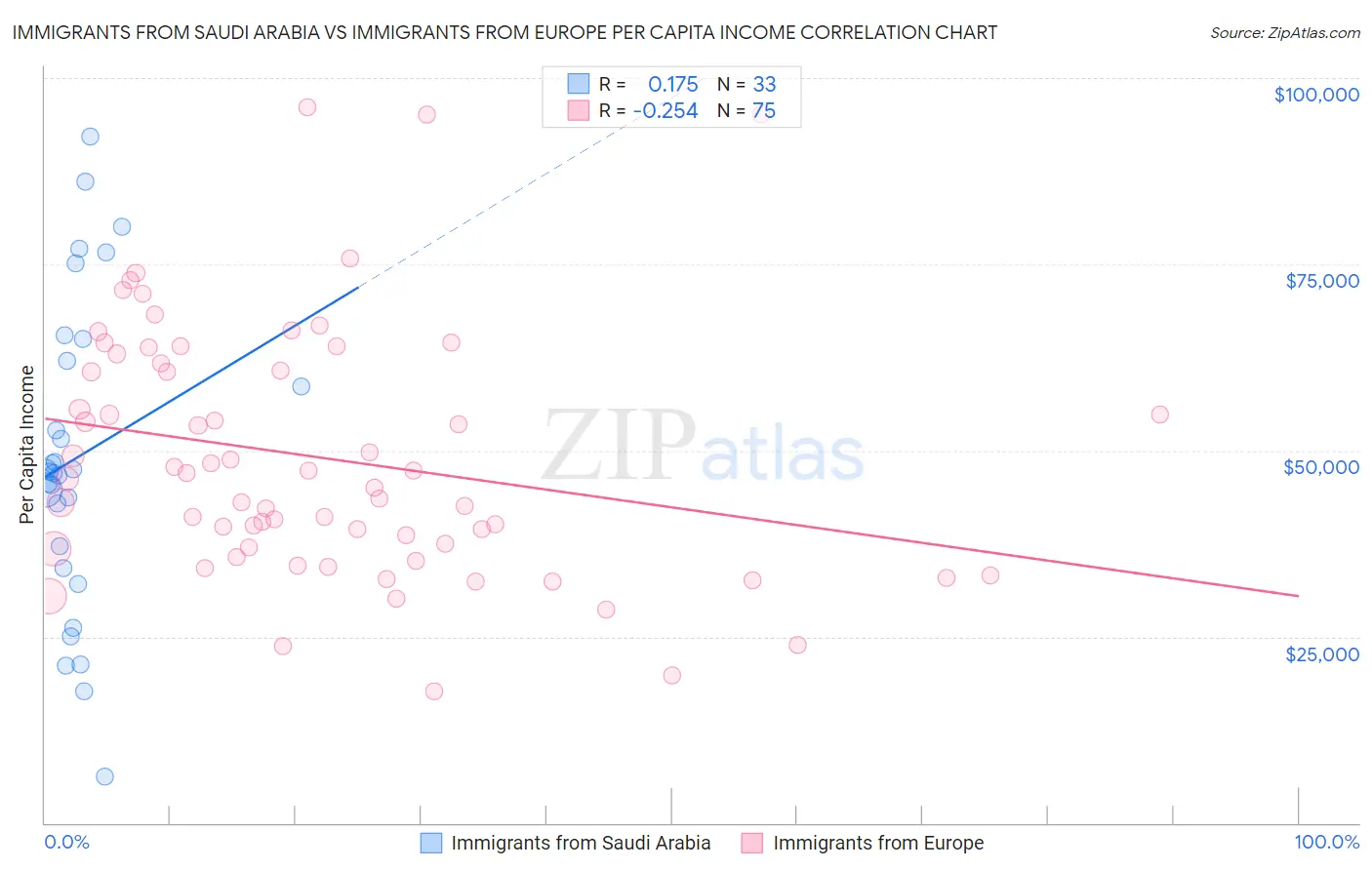 Immigrants from Saudi Arabia vs Immigrants from Europe Per Capita Income