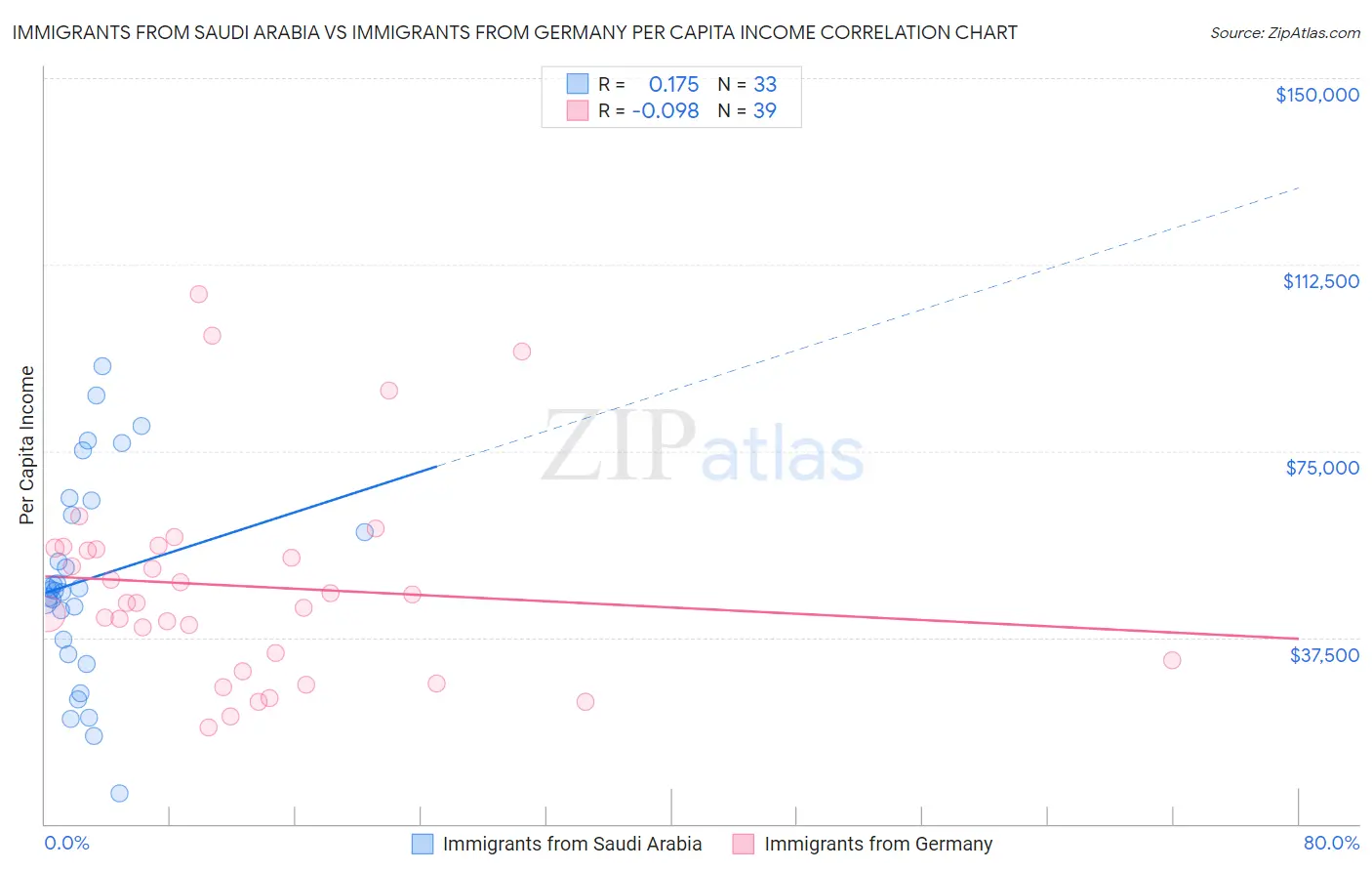 Immigrants from Saudi Arabia vs Immigrants from Germany Per Capita Income