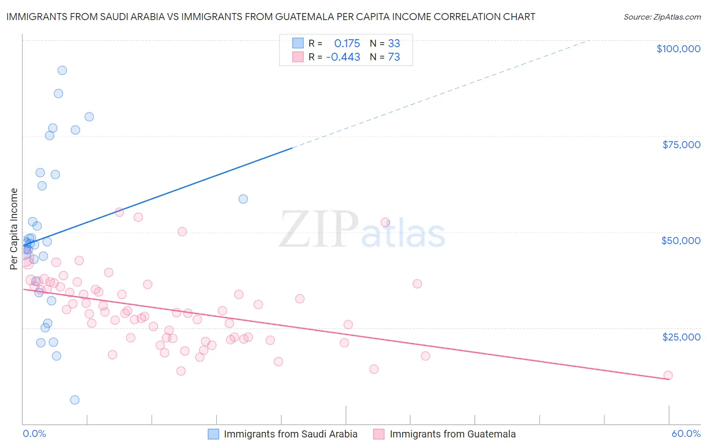 Immigrants from Saudi Arabia vs Immigrants from Guatemala Per Capita Income