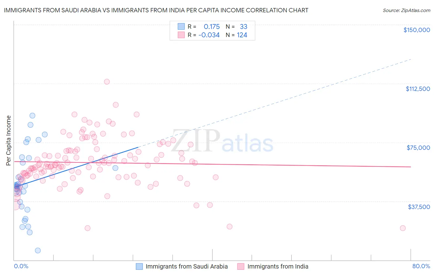 Immigrants from Saudi Arabia vs Immigrants from India Per Capita Income
