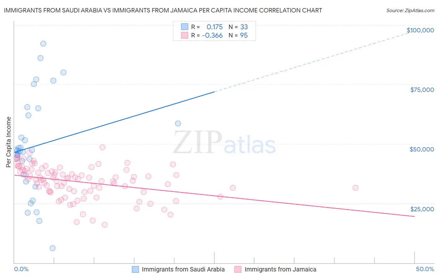 Immigrants from Saudi Arabia vs Immigrants from Jamaica Per Capita Income