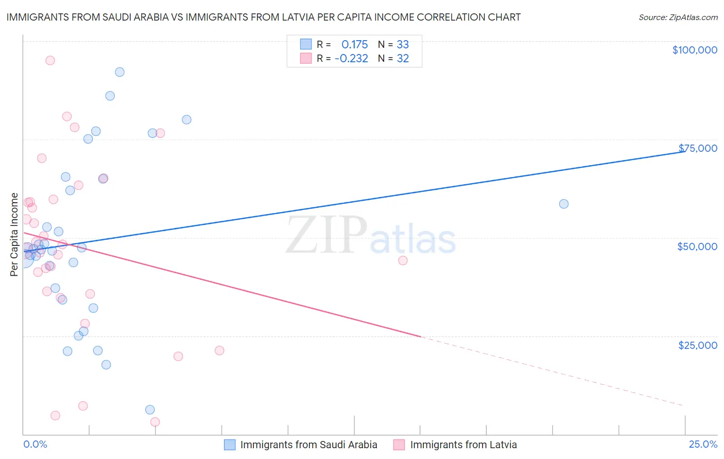 Immigrants from Saudi Arabia vs Immigrants from Latvia Per Capita Income