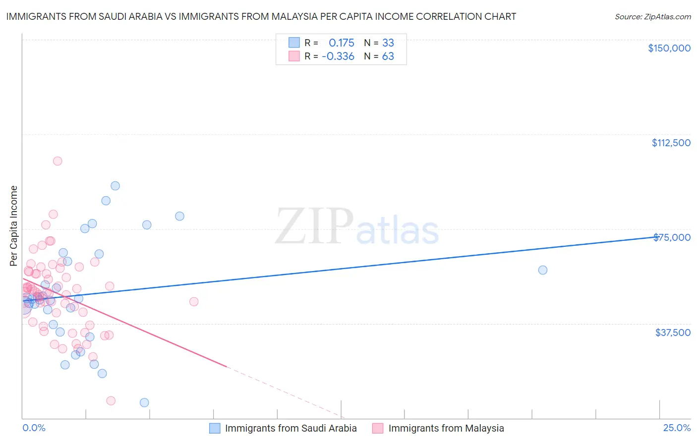 Immigrants from Saudi Arabia vs Immigrants from Malaysia Per Capita Income