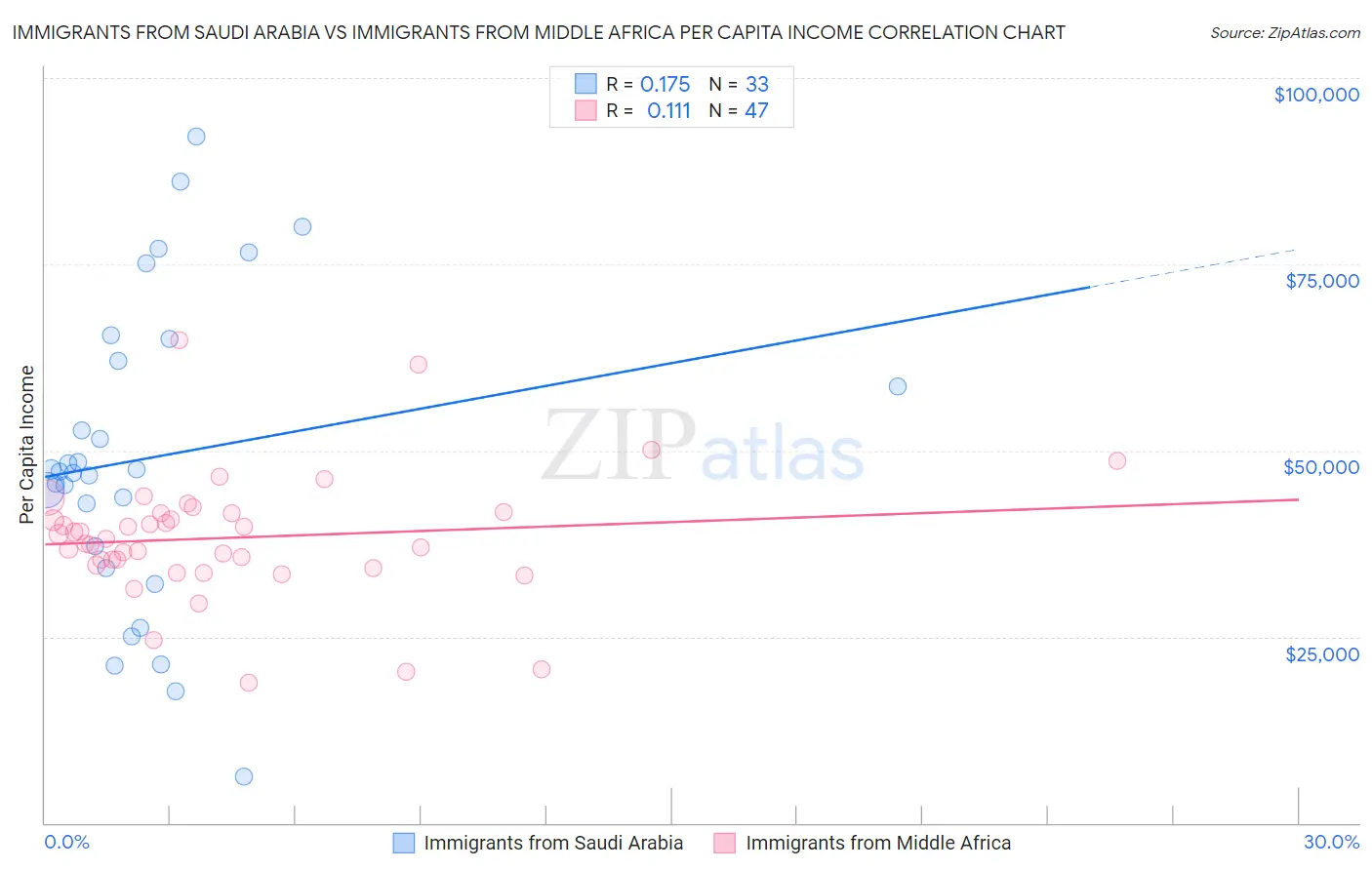 Immigrants from Saudi Arabia vs Immigrants from Middle Africa Per Capita Income