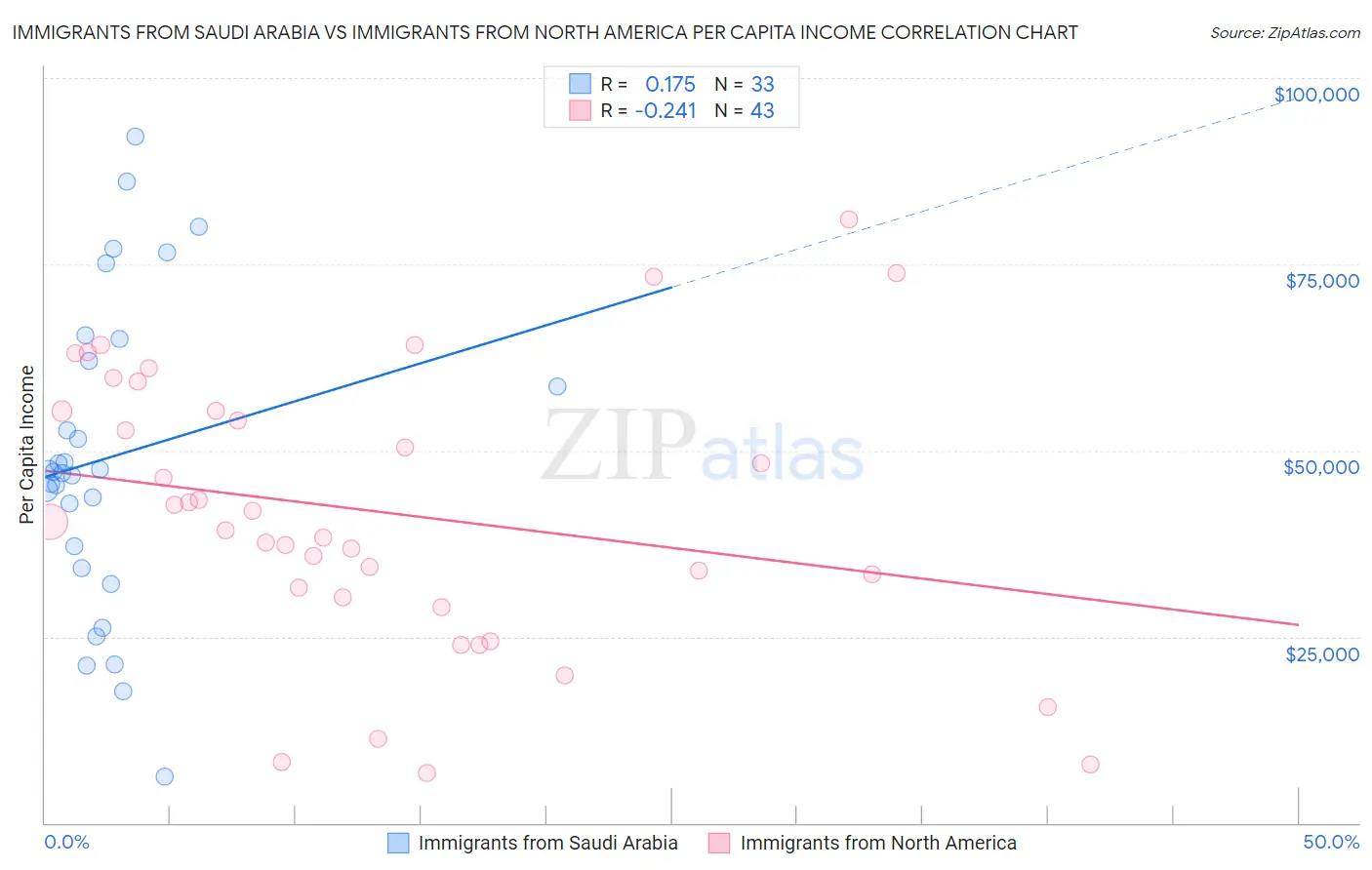 Immigrants from Saudi Arabia vs Immigrants from North America Per Capita Income