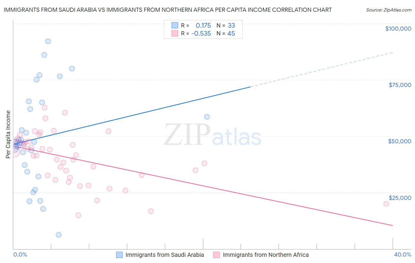 Immigrants from Saudi Arabia vs Immigrants from Northern Africa Per Capita Income