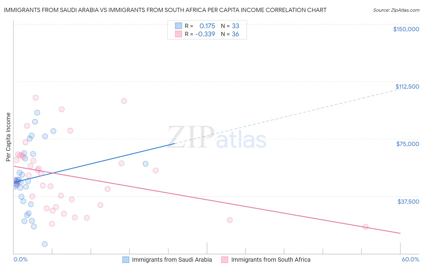 Immigrants from Saudi Arabia vs Immigrants from South Africa Per Capita Income