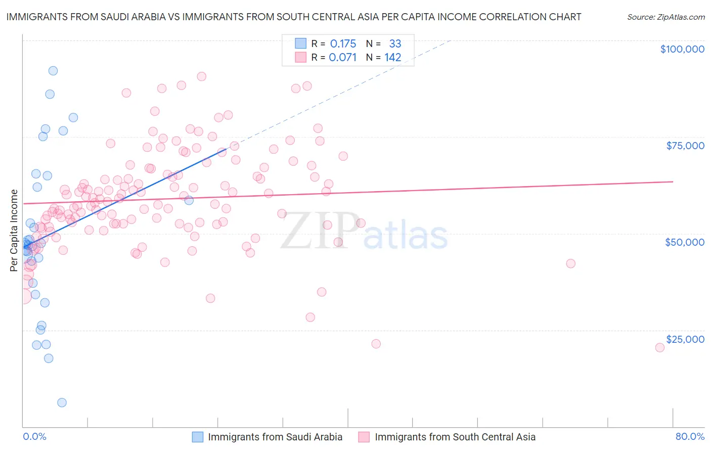 Immigrants from Saudi Arabia vs Immigrants from South Central Asia Per Capita Income