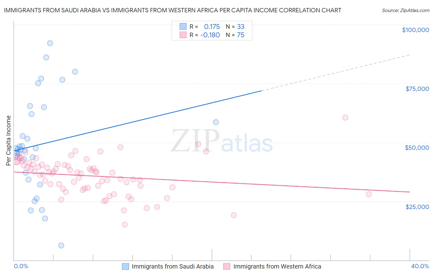 Immigrants from Saudi Arabia vs Immigrants from Western Africa Per Capita Income