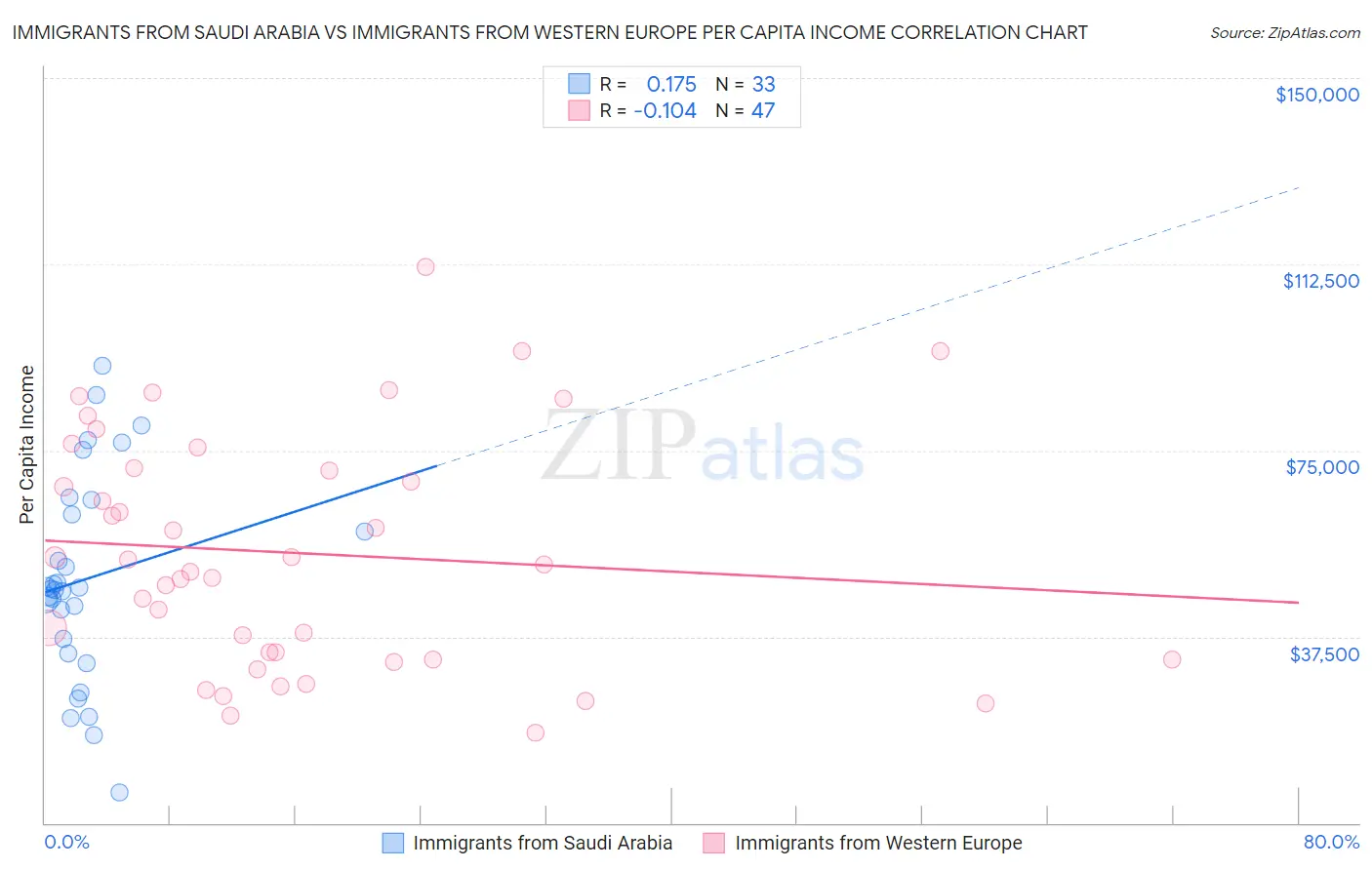 Immigrants from Saudi Arabia vs Immigrants from Western Europe Per Capita Income