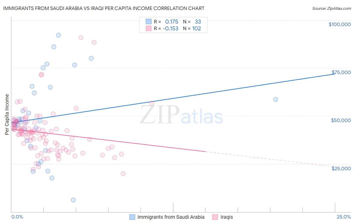 Immigrants from Saudi Arabia vs Iraqi Per Capita Income