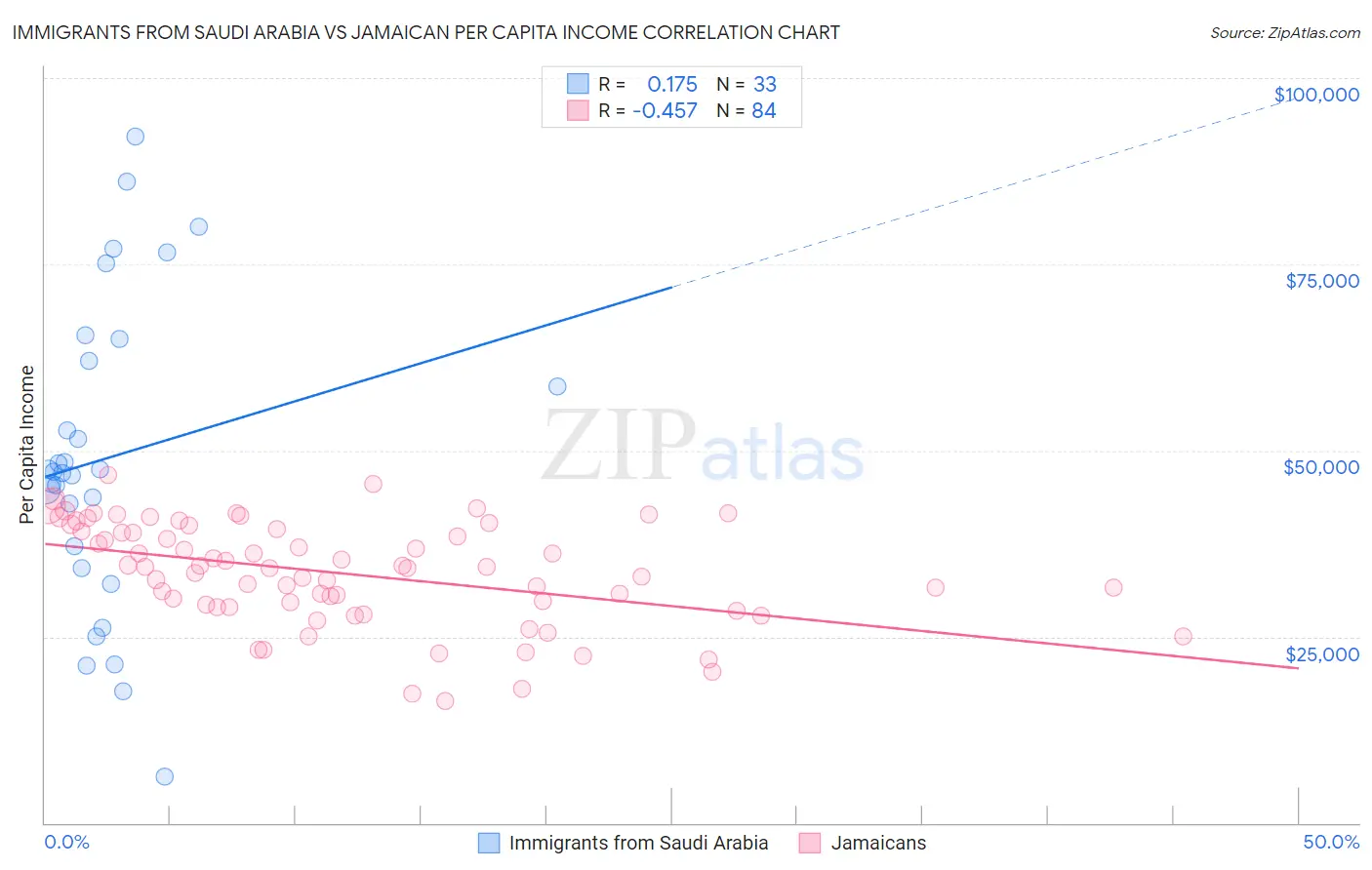 Immigrants from Saudi Arabia vs Jamaican Per Capita Income