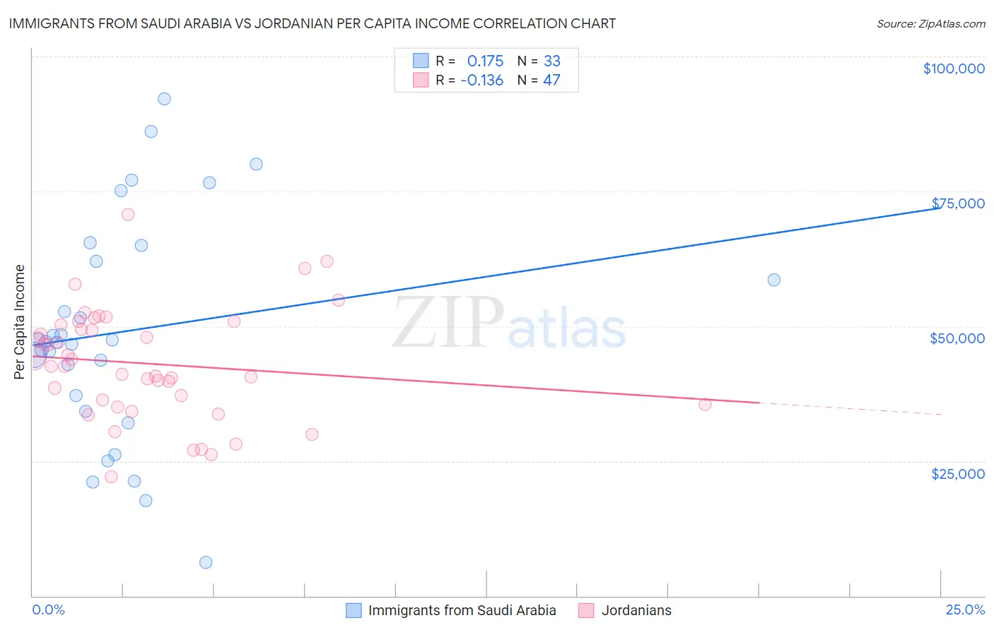 Immigrants from Saudi Arabia vs Jordanian Per Capita Income