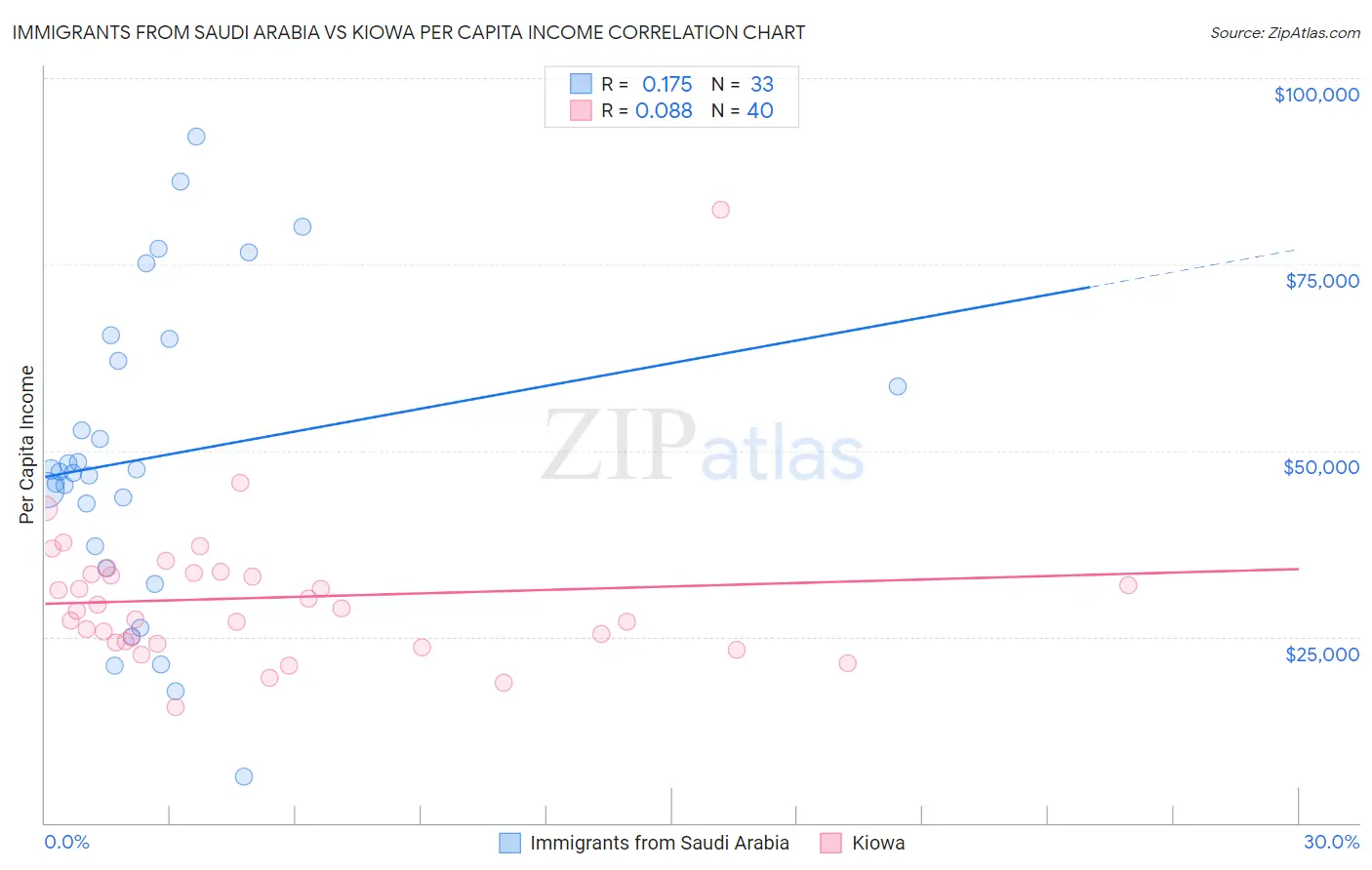 Immigrants from Saudi Arabia vs Kiowa Per Capita Income