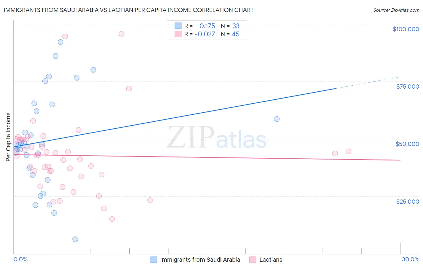 Immigrants from Saudi Arabia vs Laotian Per Capita Income