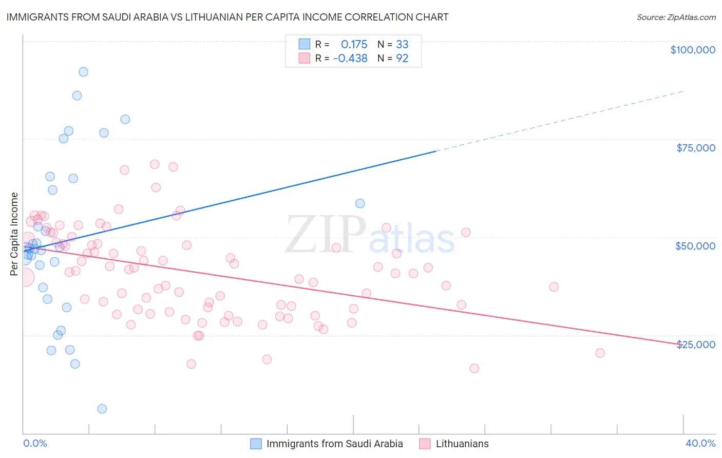 Immigrants from Saudi Arabia vs Lithuanian Per Capita Income