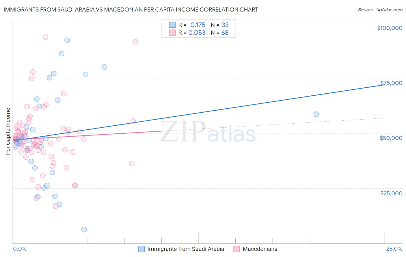 Immigrants from Saudi Arabia vs Macedonian Per Capita Income