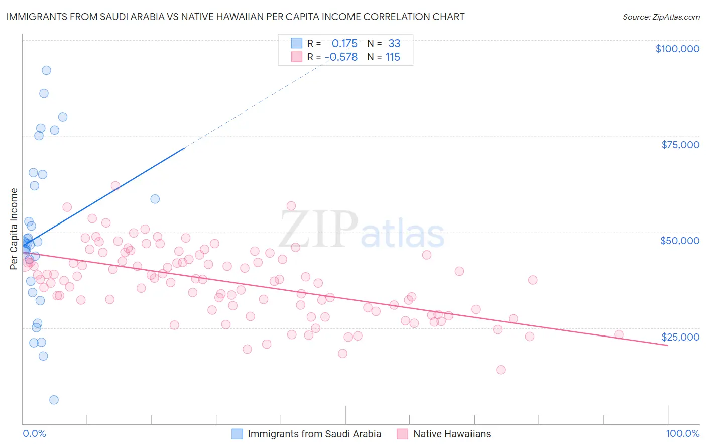 Immigrants from Saudi Arabia vs Native Hawaiian Per Capita Income