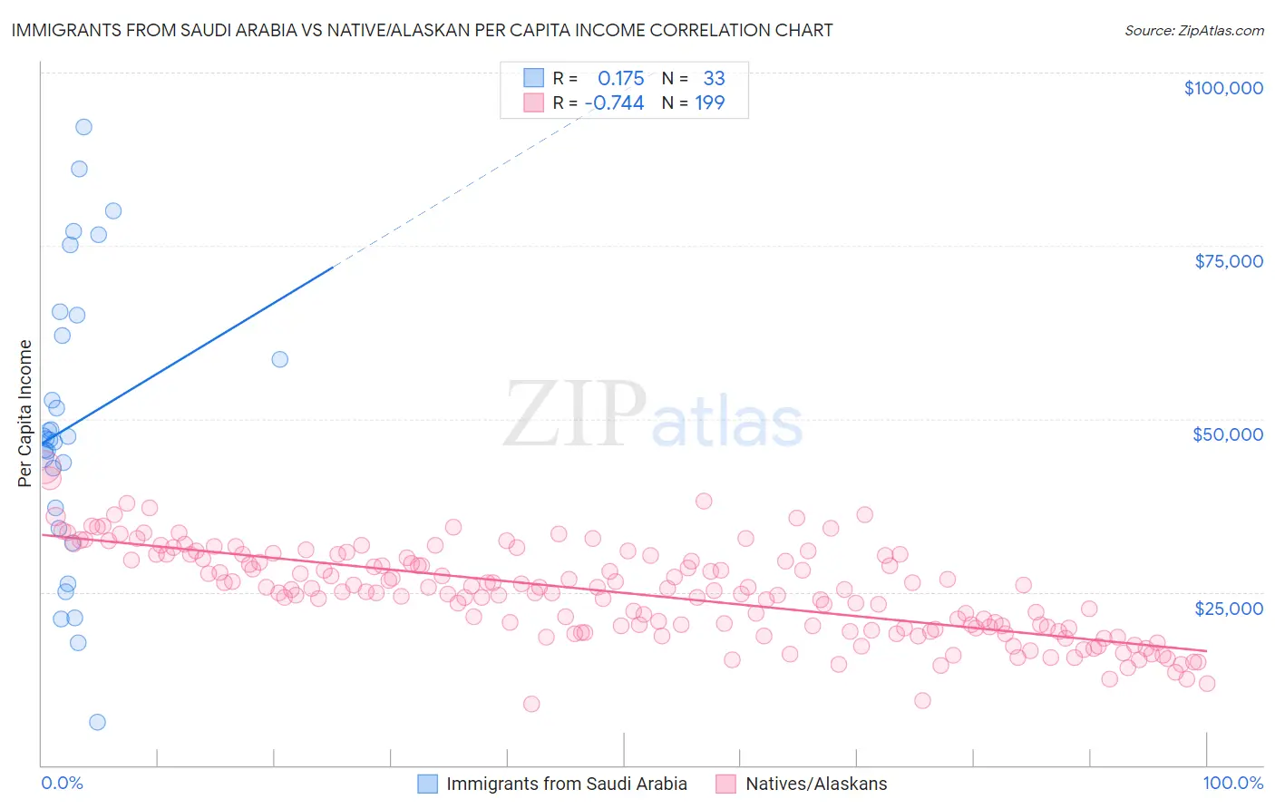 Immigrants from Saudi Arabia vs Native/Alaskan Per Capita Income