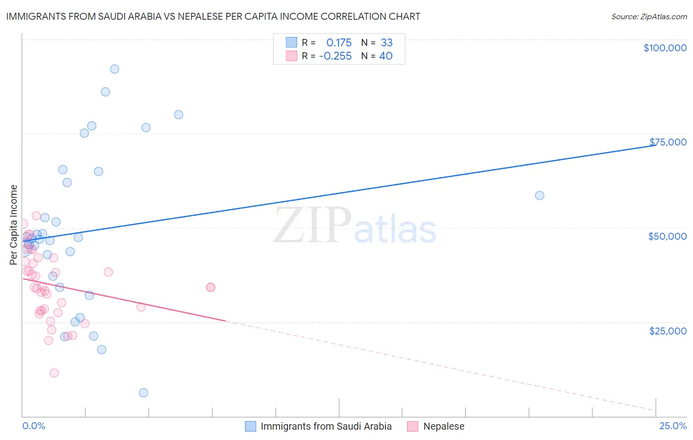 Immigrants from Saudi Arabia vs Nepalese Per Capita Income