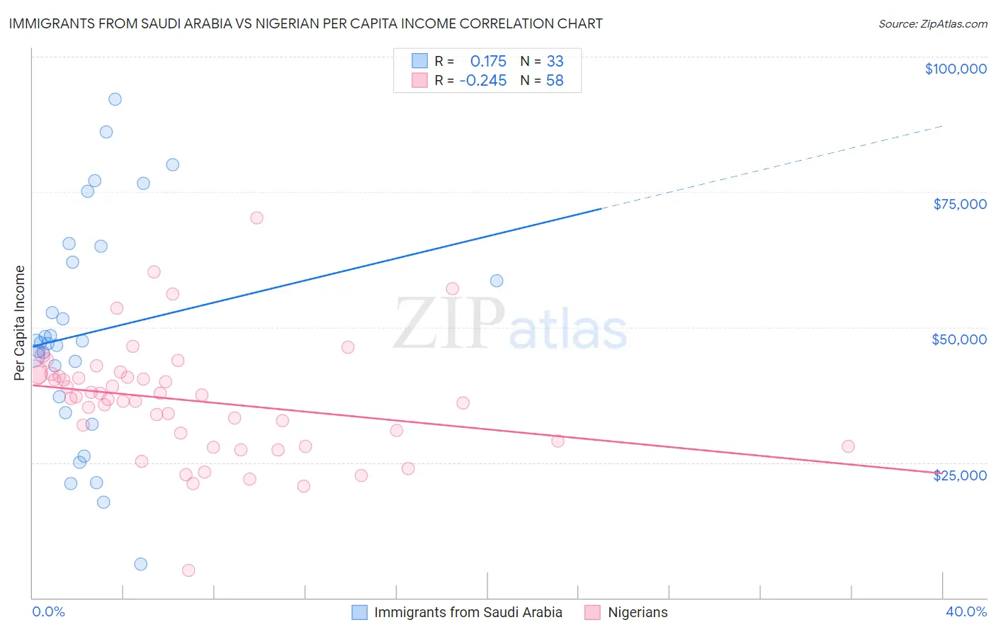 Immigrants from Saudi Arabia vs Nigerian Per Capita Income
