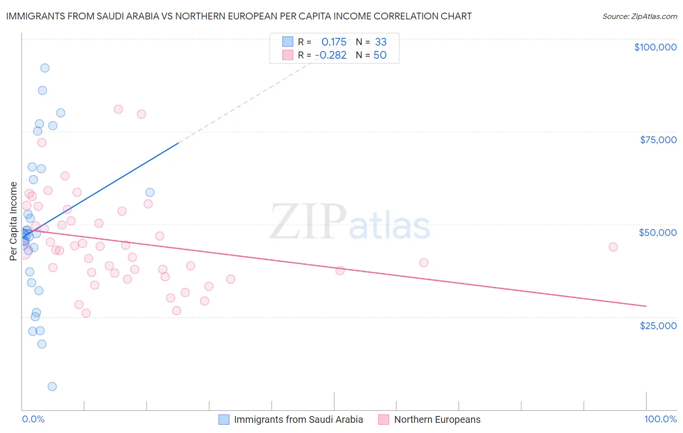 Immigrants from Saudi Arabia vs Northern European Per Capita Income