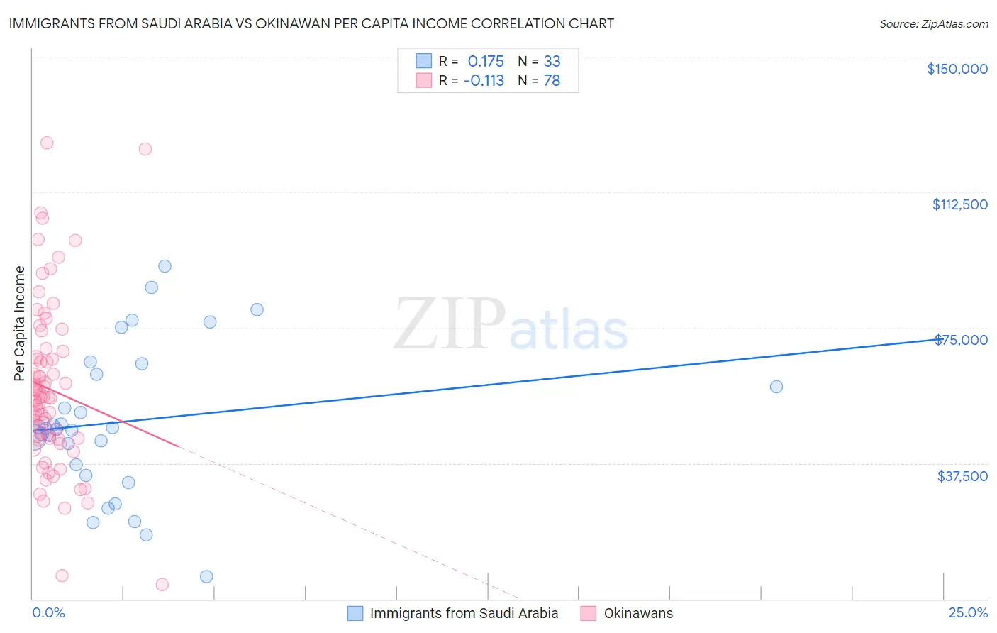 Immigrants from Saudi Arabia vs Okinawan Per Capita Income