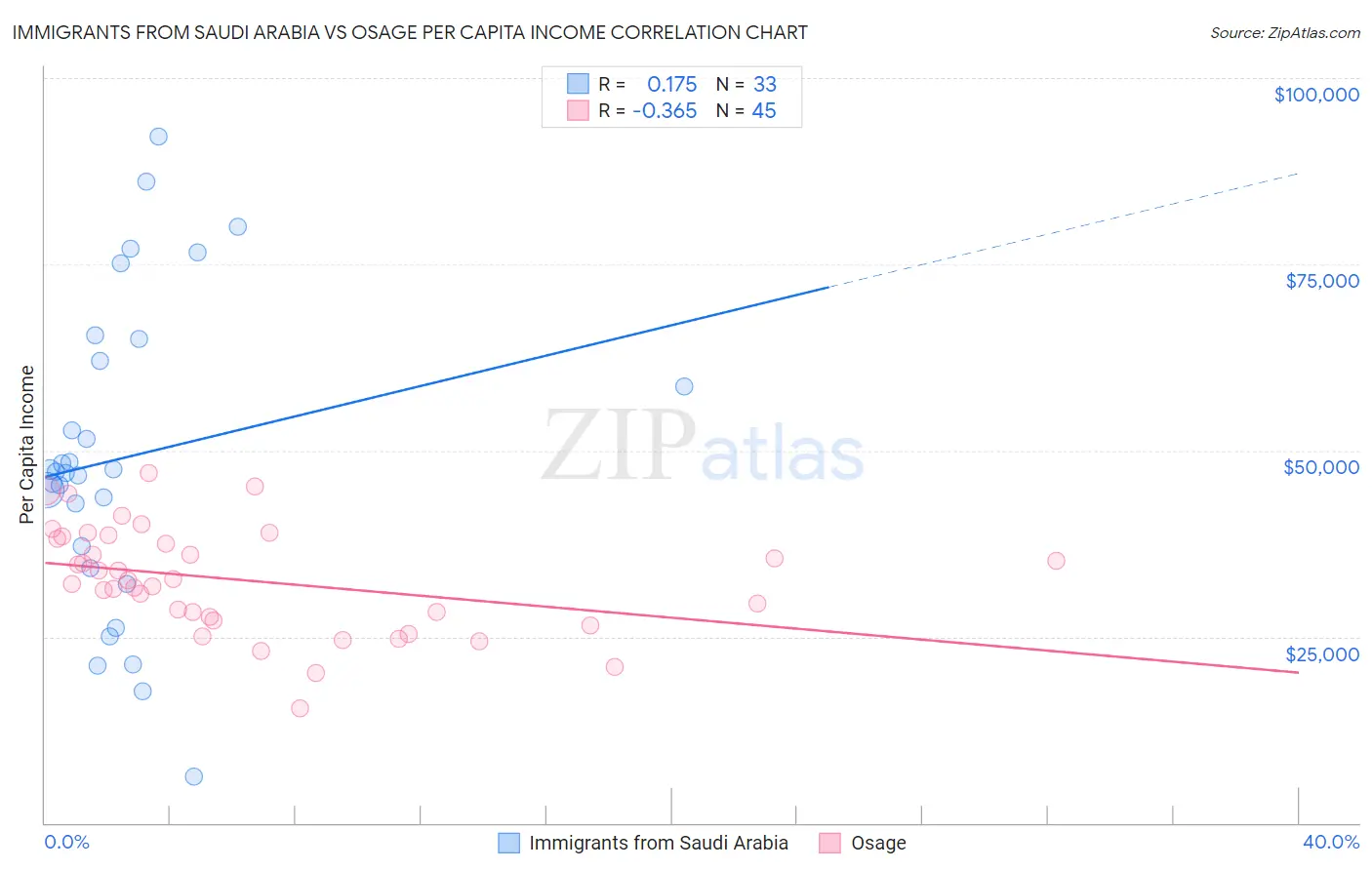 Immigrants from Saudi Arabia vs Osage Per Capita Income