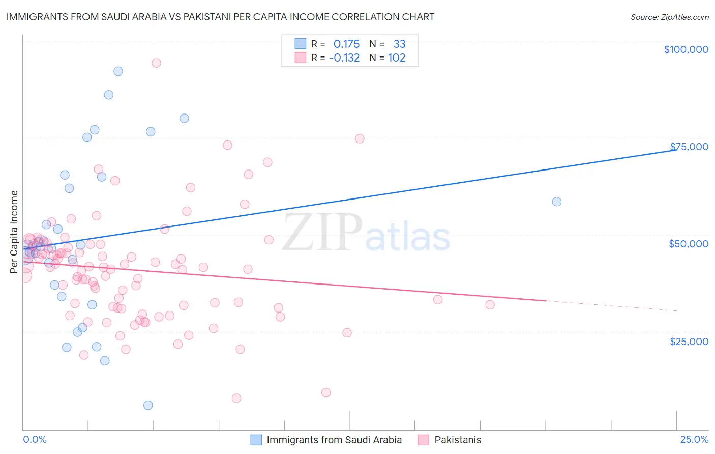 Immigrants from Saudi Arabia vs Pakistani Per Capita Income