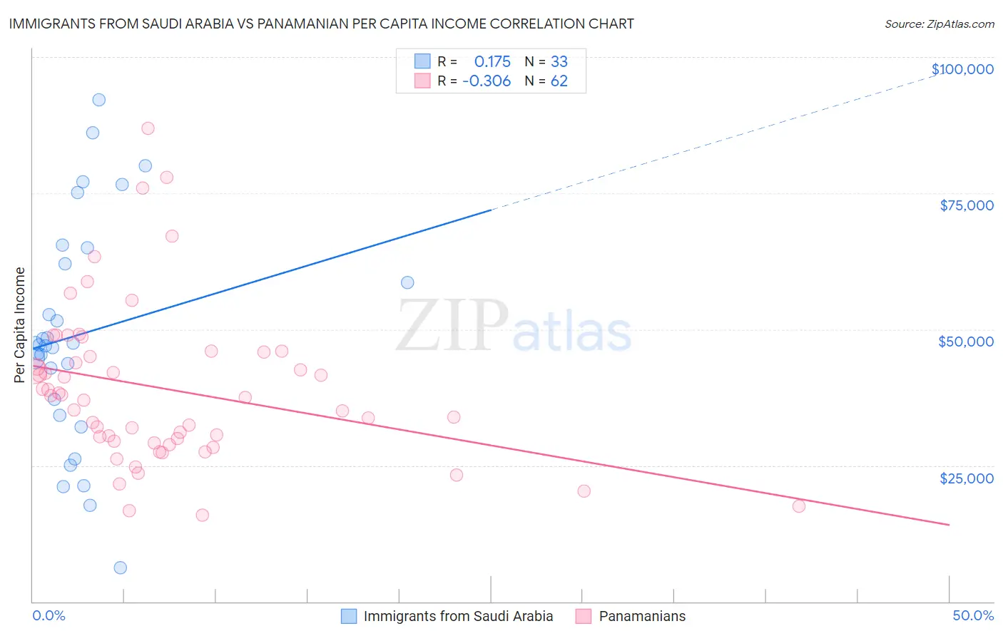 Immigrants from Saudi Arabia vs Panamanian Per Capita Income