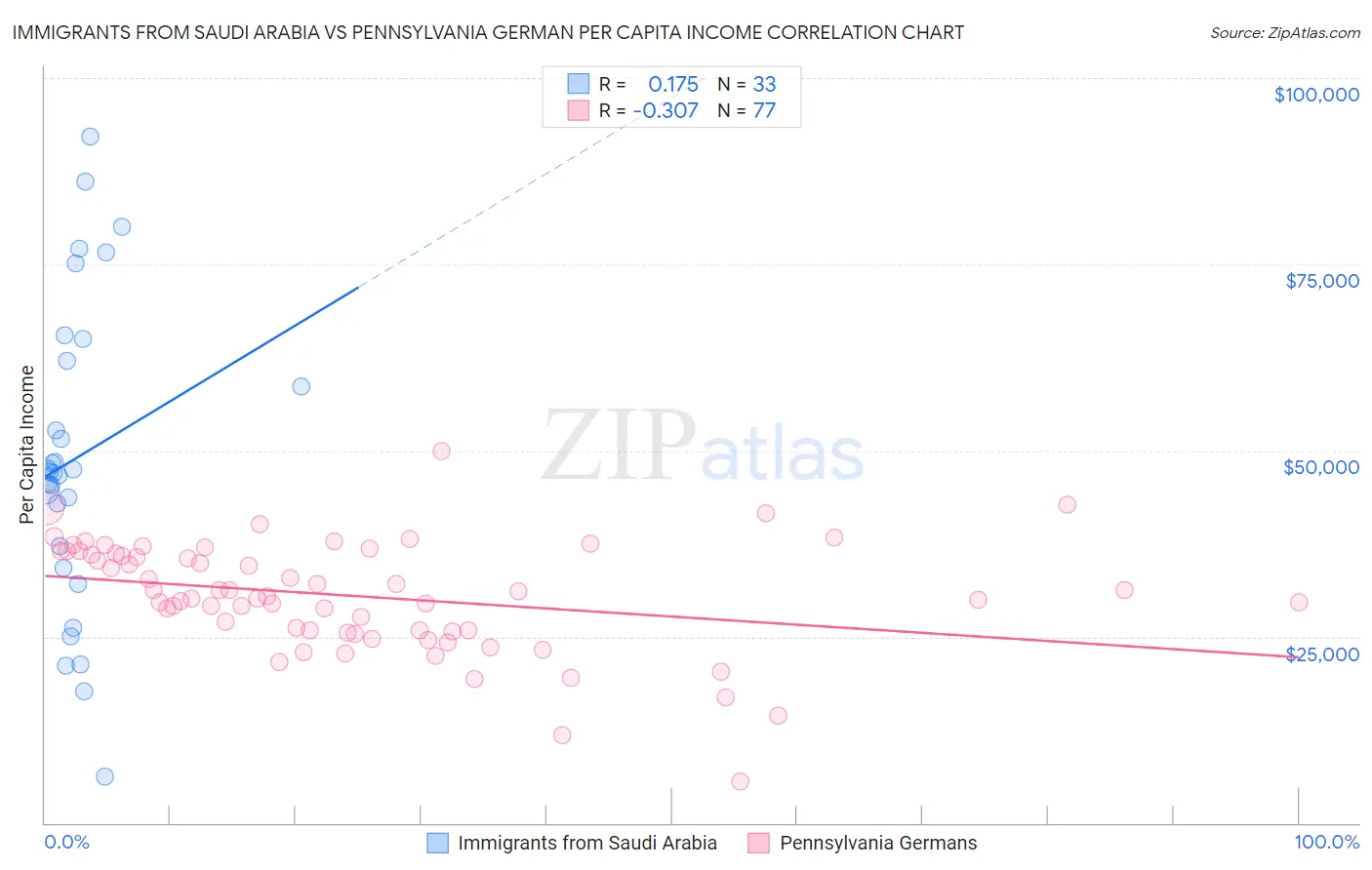 Immigrants from Saudi Arabia vs Pennsylvania German Per Capita Income